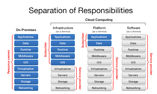 Separation of Responsibilities